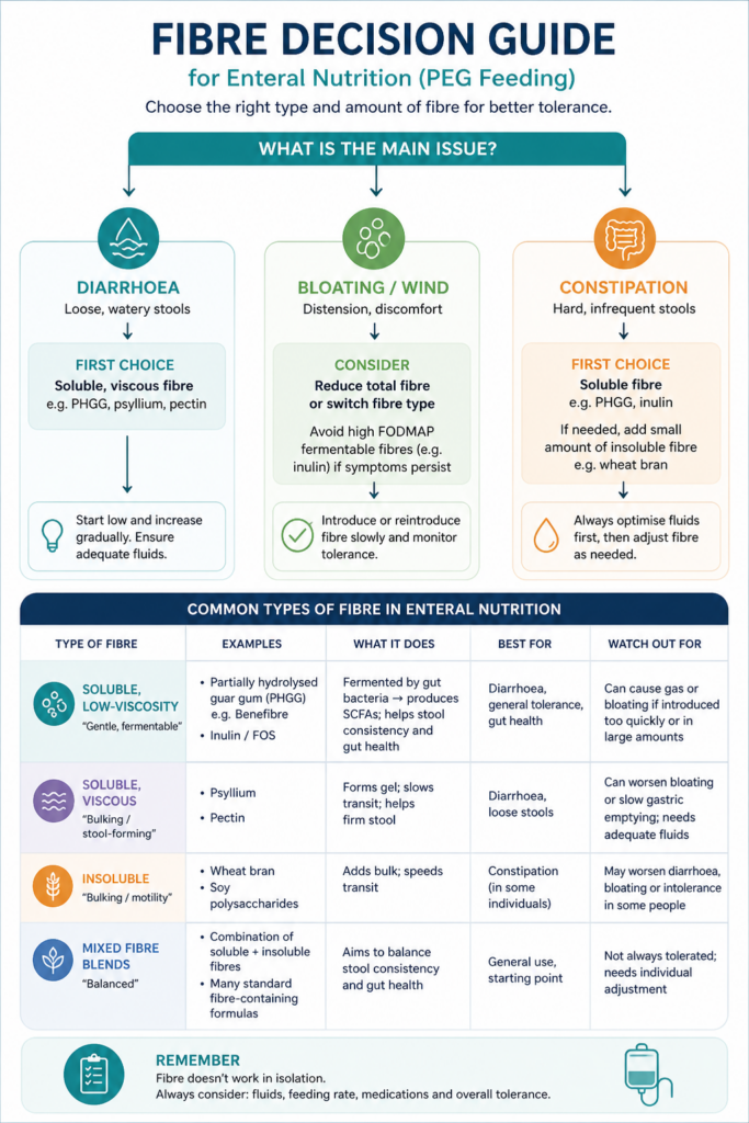 fibre types in enteral nutrition and their role in managing tube feeding intolerance symptoms