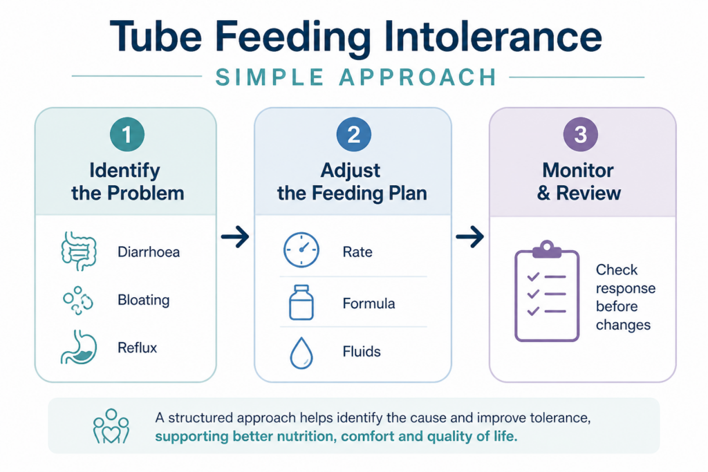 simple 3 step framework for managing tube feeding intolerance including diarrhoea bloating and reflux