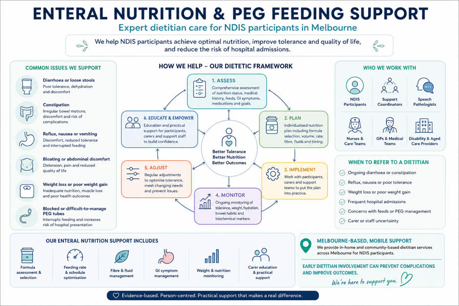 clinical framework for NDIS PEG feeding dietitian support showing assessment, planning, implementation and monitoring of enteral nutrition